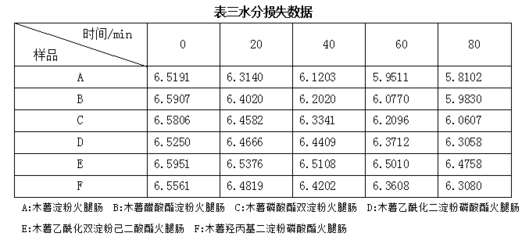 幾種木薯變性淀粉對火腿腸質(zhì)量的影響研究