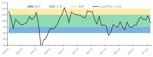 2月假期生產(chǎn)放緩，石油制品景氣指數(shù)回落 市場(chǎng)供需格局再現(xiàn)挑戰(zhàn)